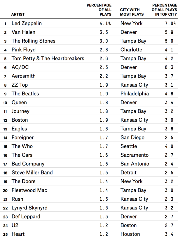 Most Played Rock Bands