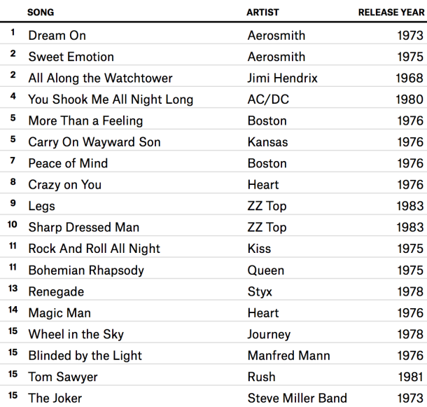 Most played rock songs